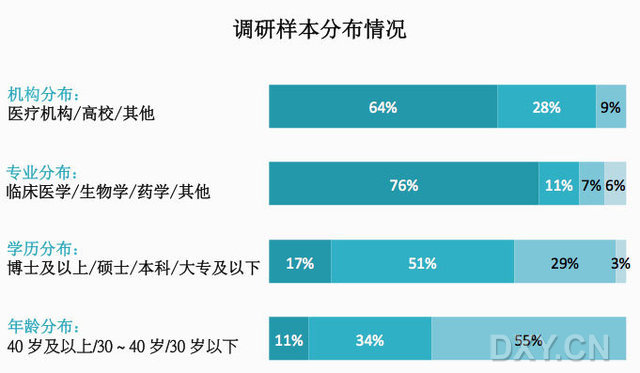 醫(yī)療醫(yī)藥調(diào)研