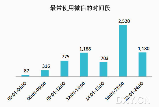 使用微信時(shí)間