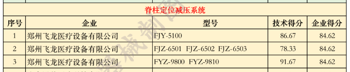 飛龍醫(yī)療入選優(yōu)秀國產醫(yī)療設備