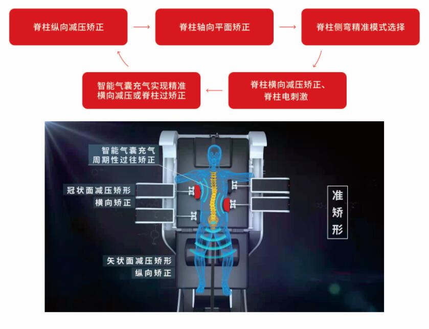 外星艙三維脊柱減壓矯形系統(tǒng)